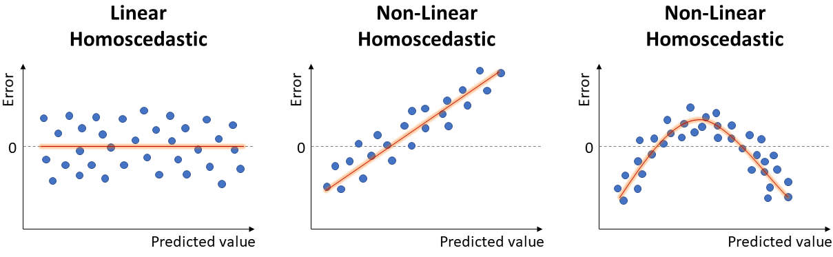 Examples of Residual Plots regarding Linearity.